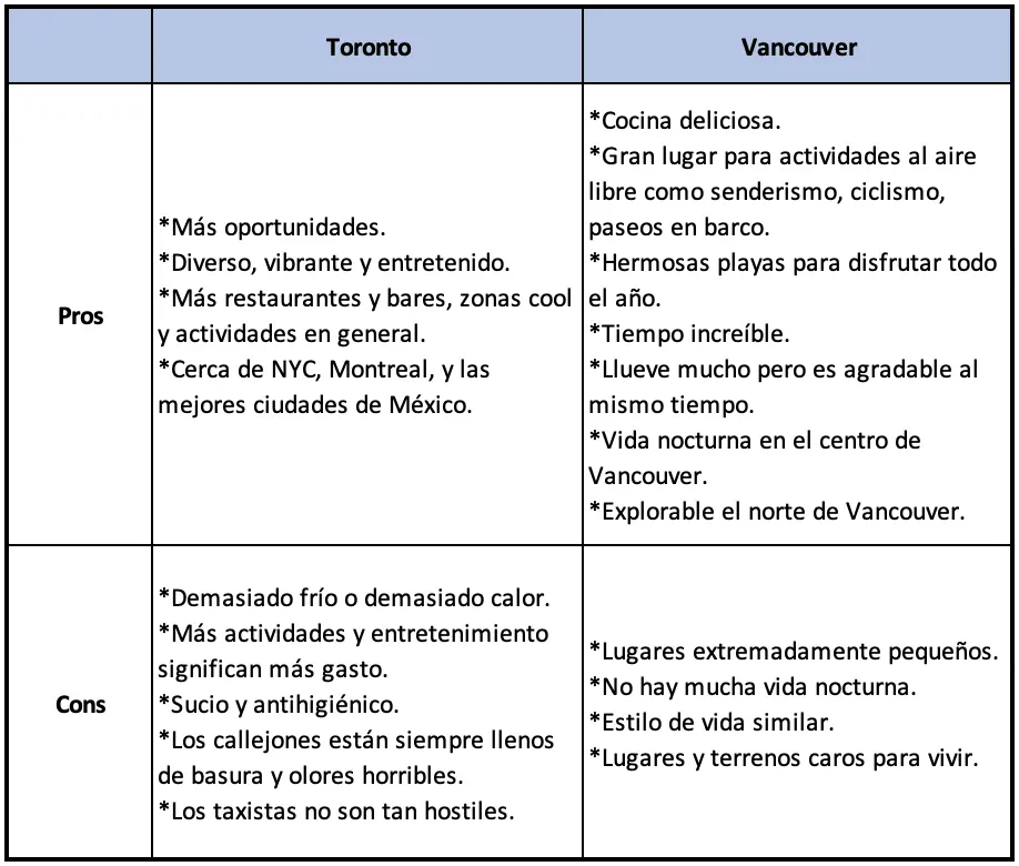 Pros & Cons: Toronto Vs Vancouver